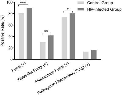 HIV-infected patients rarely develop invasive fungal diseases under good immune reconstitution after ART regardless high prevalence of pathogenic filamentous fungi carriage in nasopharynx/oropharynx